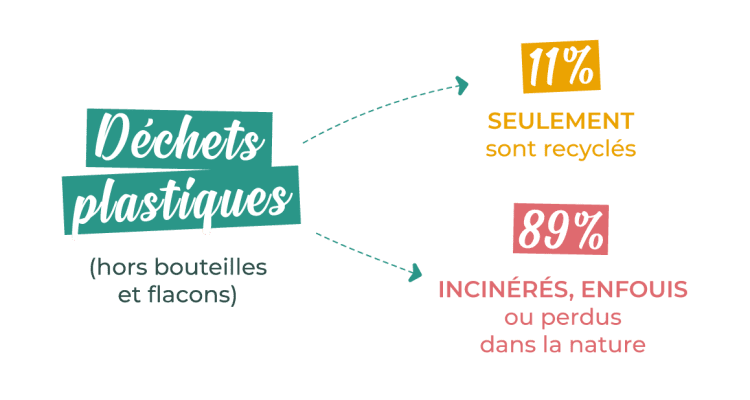 Déchets plastiques : 11% seulement sont recyclés, 89% incinérés, enfouis ou perdu dans la nature