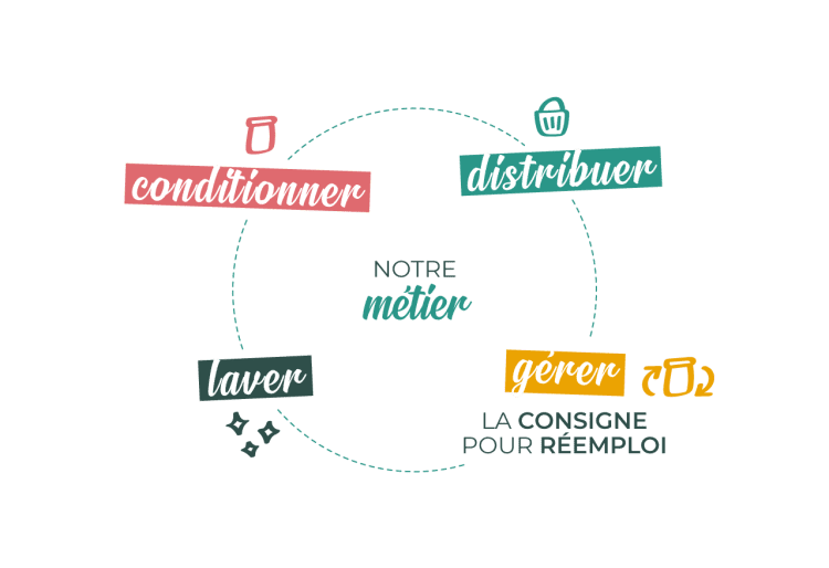 Notre métier : conditionner, distribuer, gérer et laver