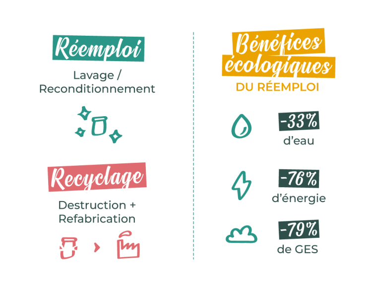 Valeurs ajoutées : le réemploi, le recyclage impliquant des bénéfices écologiques
