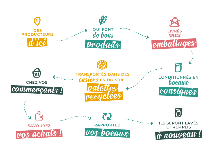 Des producteurs d'ici qui font de bons produits livrés sans emballages. Conditionnés en bocaux consignés, transportés dans des casiers en bois de palettes recyclées chez vos commerçants ! Savourez vos achats, rapportez vos bocaux, ils seront lavés et remplis à nouveau !